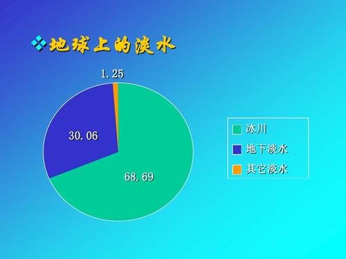 淡水只占所有水资源的百分之几？