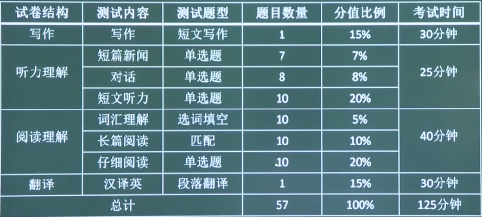 英语四六级及格线多少