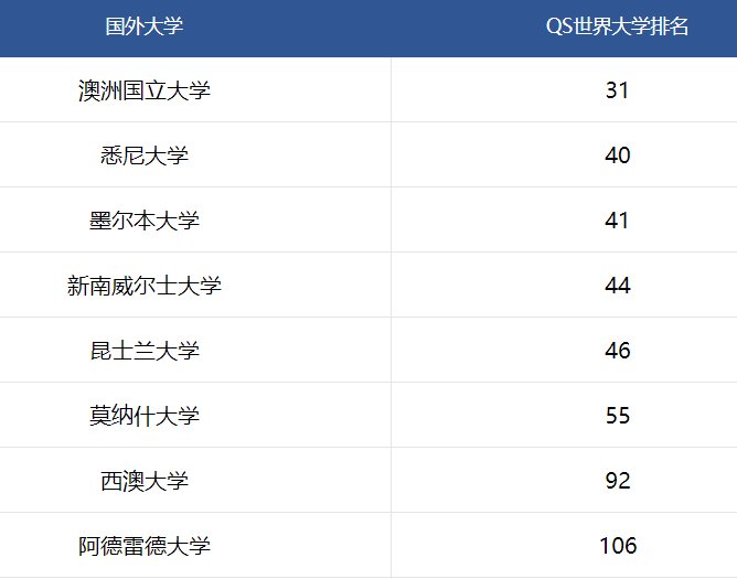 澳大利亚八大名校有哪些呢？