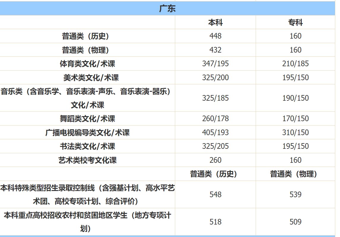 广东2021年高考分数线一本和二本分数线多少?