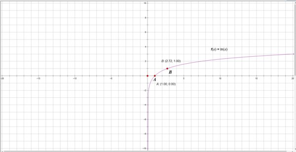lnx的函数图像是什么样子的