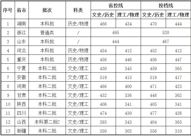 陕西科技大学是几本