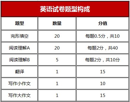 管理类综合联考详细考些什么啊我想考MBA