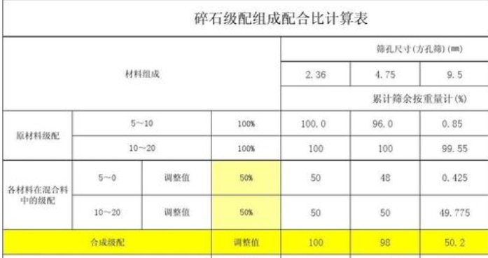 级配碎石配合比