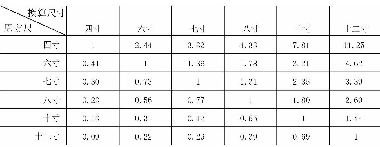 请问7寸是多少厘米