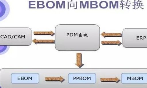 ebom pbom mbom区别是什么?