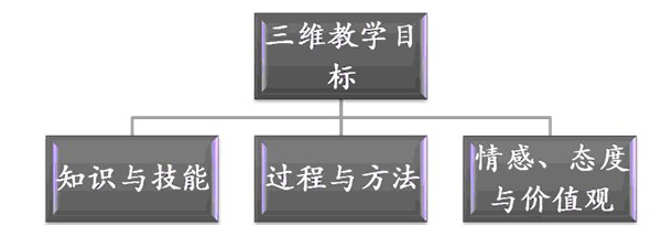 什么是教学三维目标？