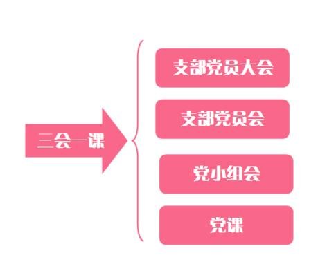 “三会一课”的具体内容是什么？