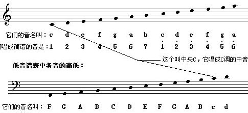 高音谱号与低音谱号有什么不同?