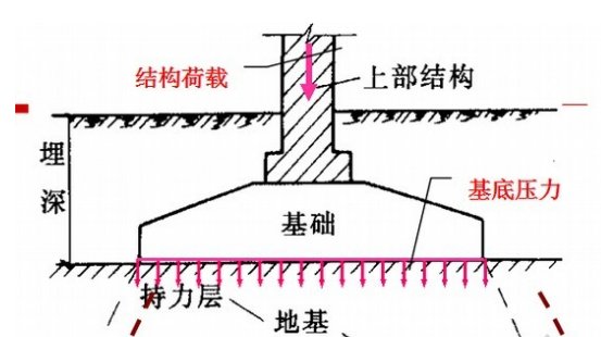 地基和基础有什么区别？