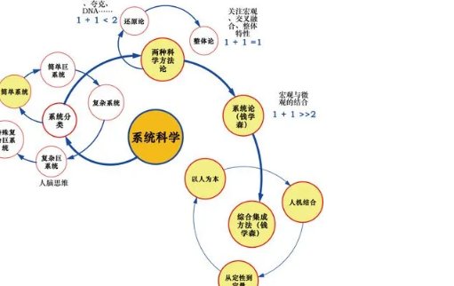 系统科学专业是干嘛的?