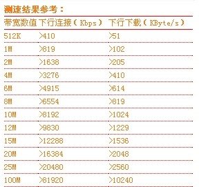 联通10兆的光纤宽带，网速是多少呢