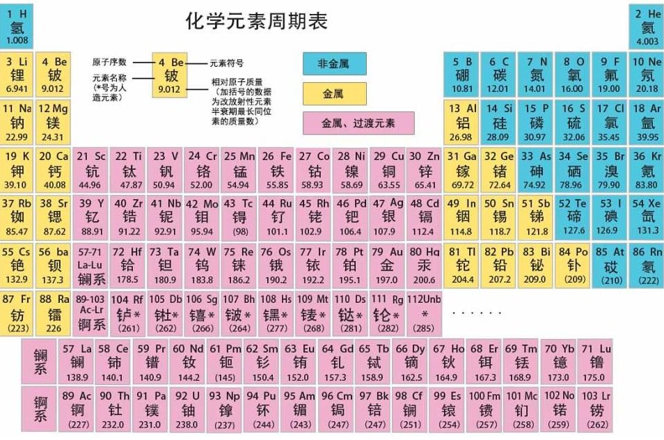 化学元素符号怎么读