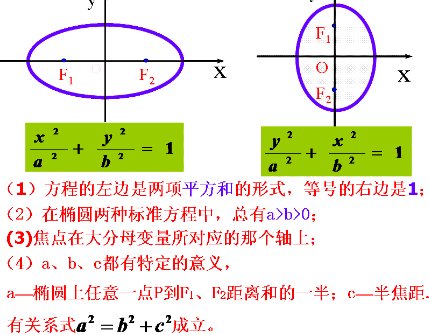 椭圆的标准方程！