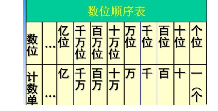 1古戈尔等于多少亿？