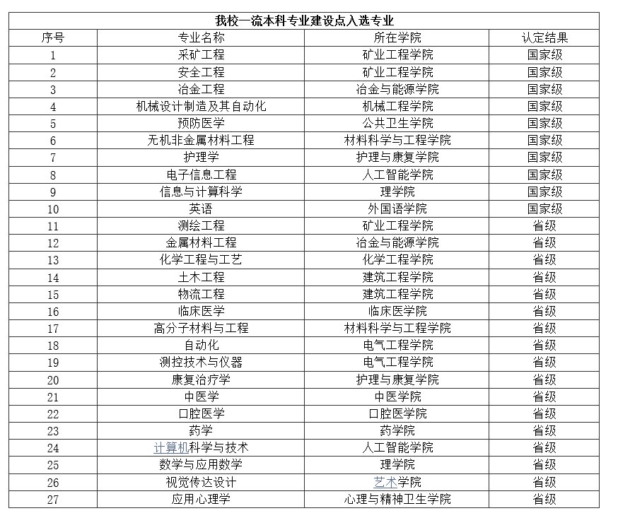 华北理工大学是一本还是二本