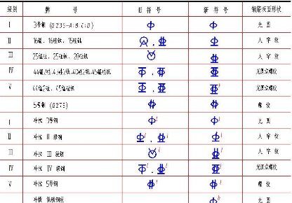 三级钢符号有哪些?