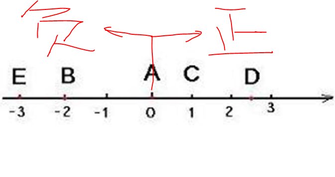 正数、负数的定义是什么？