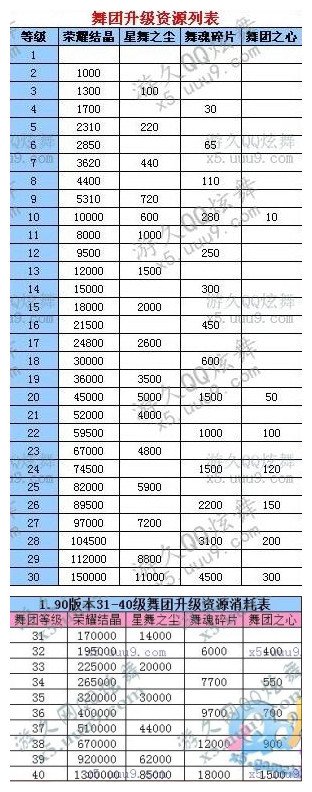 炫舞舞团升级资源表详细的有么