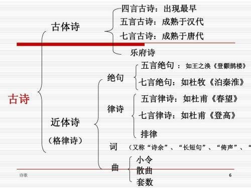 古诗按什么分类