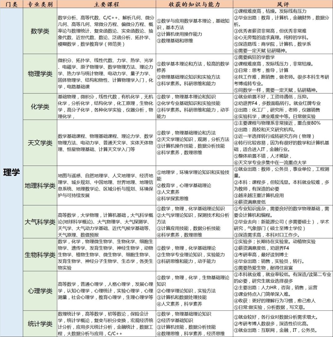 大学专业有哪些