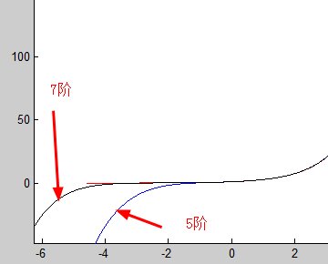 用MATLAB求函数的5阶泰勒级数展开式。