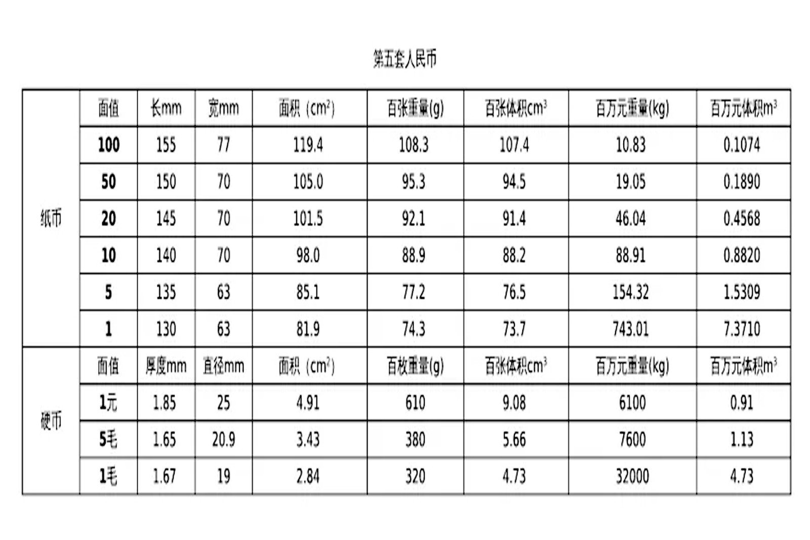 一亿人民币有多重?