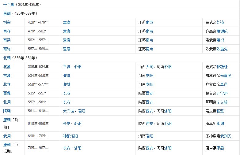 中国朝代更替表