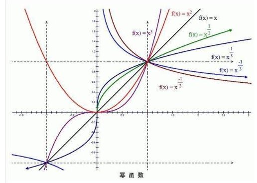 幂函数定义是什么？