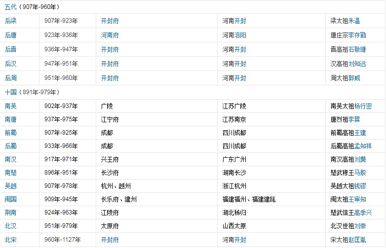 中国朝代更替表