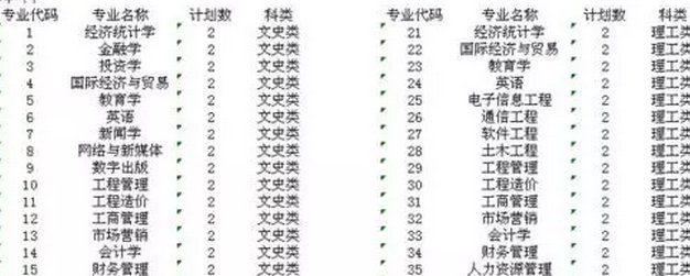 专业组代码是什么意思?