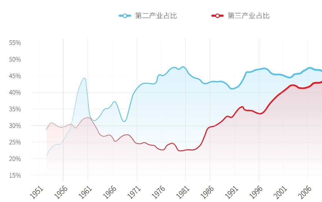第三产业是什么?