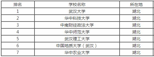 湖北211大学有哪些