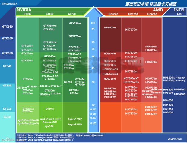 NVIDIA GeForce GT 620的性能参数