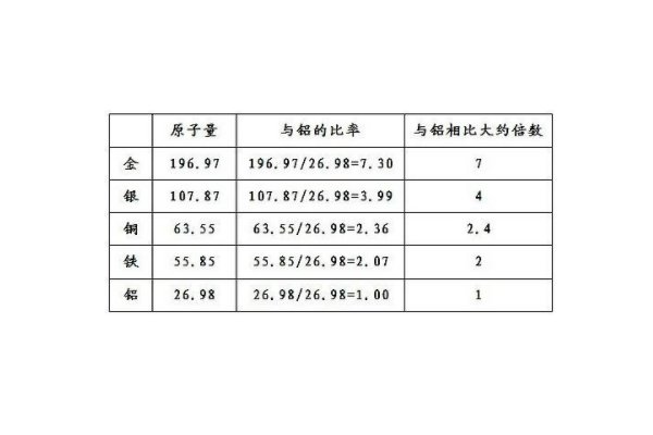 铁的比重是多少呢？