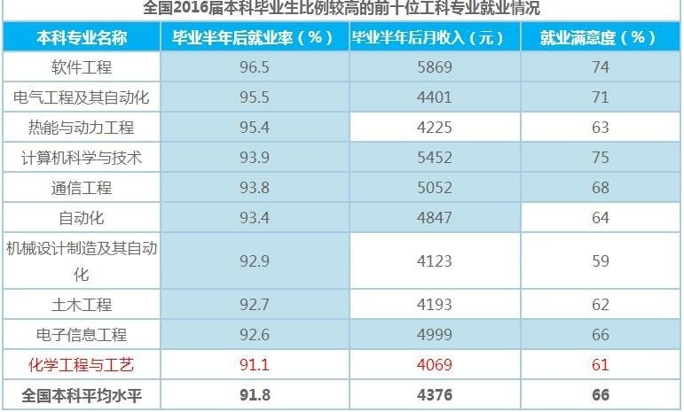 化学工程与工艺专业怎么样