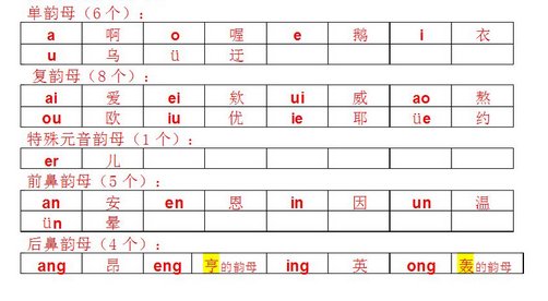 前鼻韵母和后鼻韵母分别有哪些
