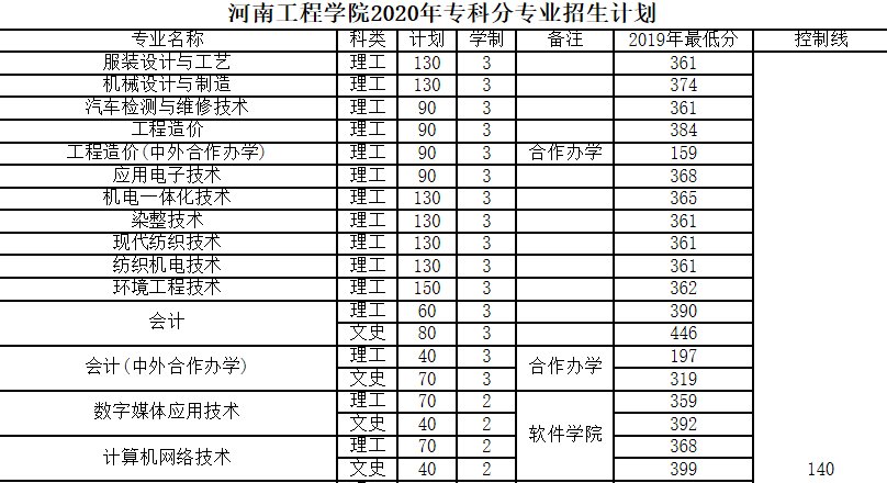 河南工程学院专科专业分数线是多少