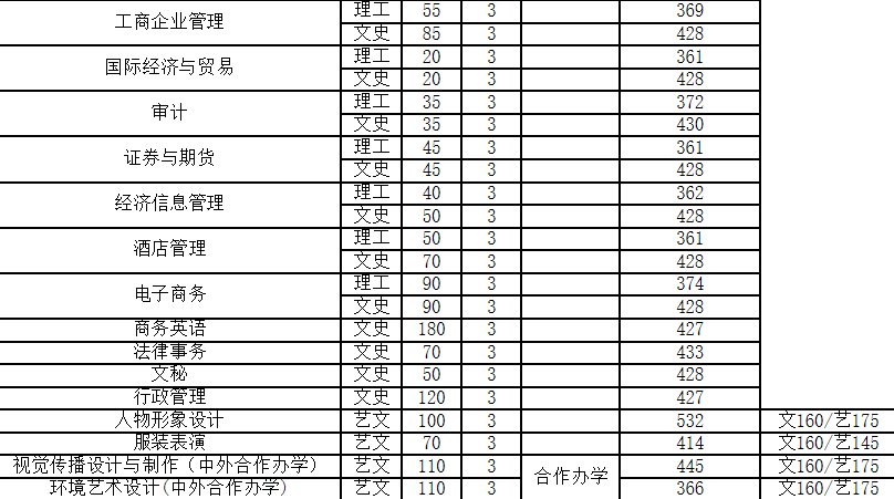 河南工程学院专科专业分数线是多少