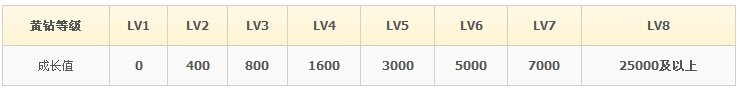 黄钻最高等级是多少