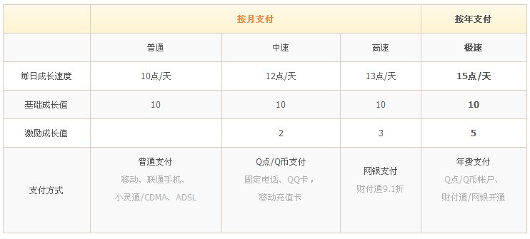 黄钻最高等级是多少