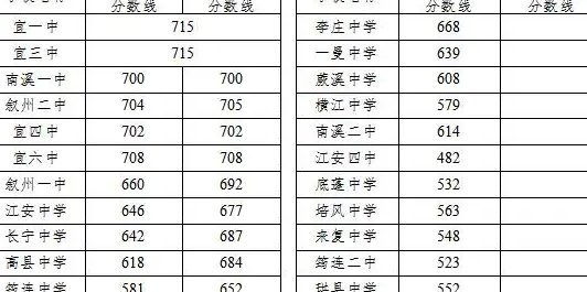 四川2001年宜宾县一中录取分数线