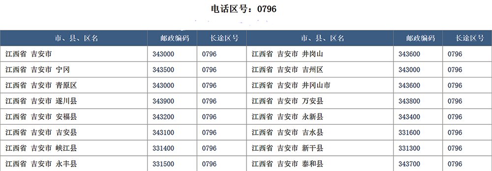 0796是哪里的区号查询
