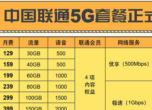 联通5g套餐资费一览表