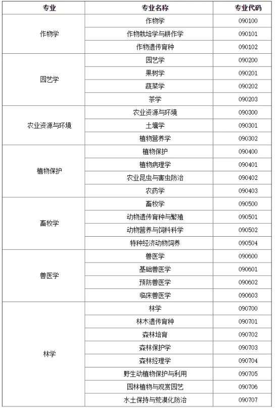 农学专业考研有哪些选择的专业
