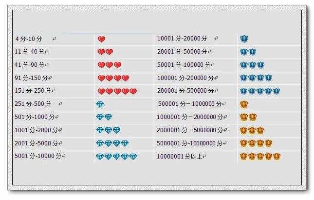 为什么有些淘宝店铺是黄冠，有些是蓝冠有什么区别吗？