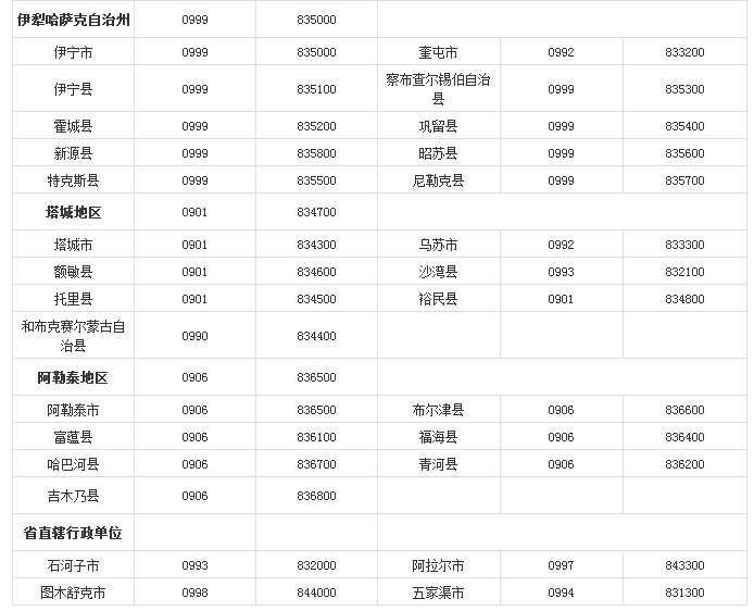 中国各个省市的电话区号是什么？