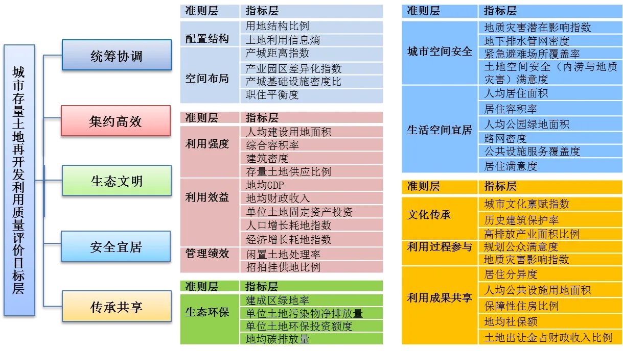 评价体系是什么呢?