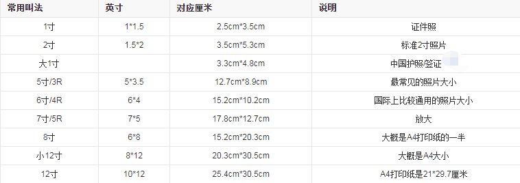 1寸和 2 寸相片具体大小尺寸是多少 ?