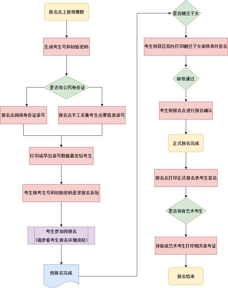 高考报名时间截止时间